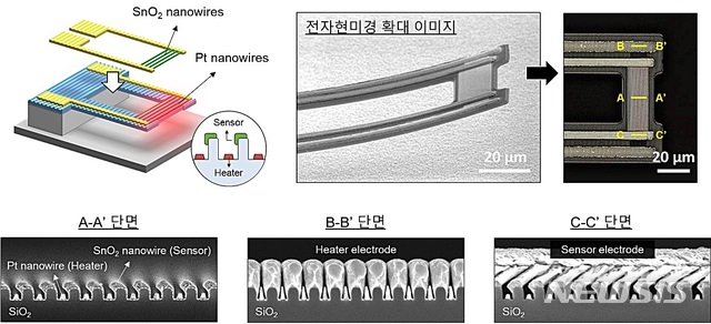 [대전=뉴시스] KAIST가 개발한 발열 나노와이어와 감지 나노와이어가 일체형으로 집적된 가스 센서 구조와 센서의 성능.