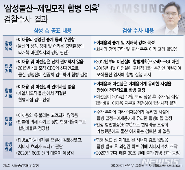 [서울=뉴시스]서울중앙지검 경제범죄형사부는 이날 '삼성그룹 불법합병 및 회계부정 의혹 사건'과 관련해 이재용 삼성전자 부회장을 자본시장법 위반(부정거래·시세조종), 업무상 배임, 외부감사법 위반 등 혐의로 불구속 기소했다고 1일 밝혔다. (그래픽=전진우 기자) 618tue@newsis.com