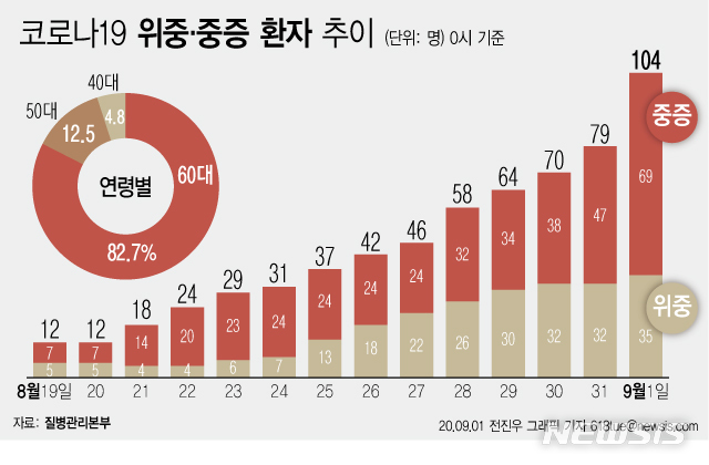[서울=뉴시스]1일 0시 기준 국내 '코로나19' 누적 확진자는 222명 늘어난 2만182명이다. 치료 중인 환자는 10명 늘어 4660명이며 이 가운데 위·중증 환자는 25명이 늘어 104명이 확인됐다. 8월18일 위·중증 환자는 9명이었는데 15일만에 11배 이상 증가했다. (그래픽=전진우 기자)&nbsp; 618tue@newsis.com 