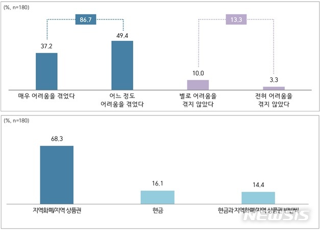 [세종=뉴시스] 전국시장·군수·구청장협의회의 2차 재난지원금 지급에 관한 기초단체장 긴급 설문조사 결과. (자료= 협의회 제공) 2020.09.01. 