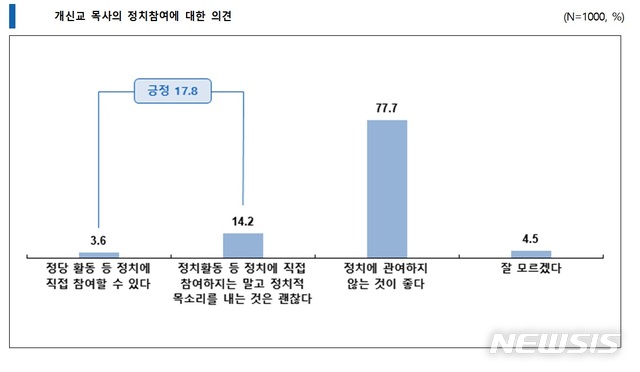 [서울=뉴시스]개신교 목사의 정치 관여에 대한 설문조사 결과. (사진 = CBS, CTS, CGN, GoodTV, C채널, 국민일보, 극동방송, 기독신문 등 기독교 8개 언론기관 연합 코로나19 시대 한국교회 신생태계 조성 및 미래전략 수립을 위한 설문조사 TF팀 제공) 2020.09.01.photo@newsis.com