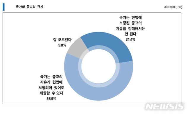 [서울=뉴시스]국가의 '종교의 자유' 제한 여부 설문조사 결과. (사진 = CBS, CTS, CGN, GoodTV, C채널, 국민일보, 극동방송, 기독신문 등 기독교 8개 언론기관 연합 코로나19 시대 한국교회 신생태계 조성 및 미래전략 수립을 위한 설문조사 TF팀 제공) 2020.09.01.photo@newsis.com