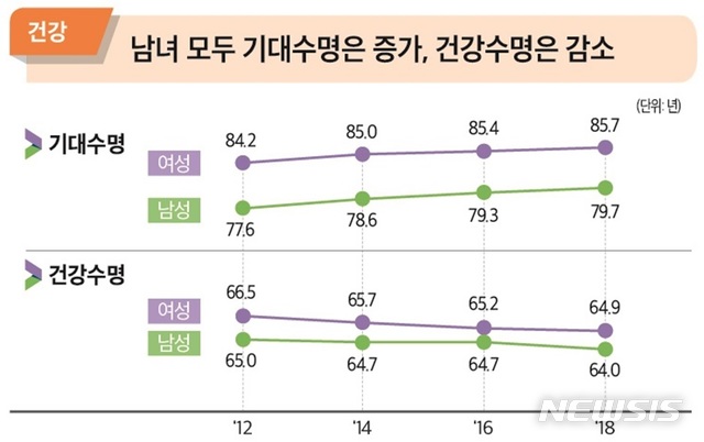 [세종=뉴시스]  남녀 기대수명과 건강수명. (자료=통계청 제공)