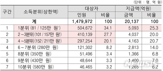 [세종=뉴시스]본인부담상한제 소득분위별 상한액 및 대상자 수와 지급액 규모. (표=국민건강보험공단 제공). 2020.09.02. photo@newsis.com