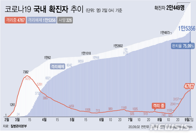 [서울=뉴시스]2일 0시 기준 '코로나 19' 누적 확진자는 267명 늘어난 2만449명이다. 치료 중인 환자는 107명 늘어 4767명이 됐다. 확진자 중 완치자 비율을 나타내는 완치율은 75.09%를 기록하고 있다. (그래픽=전진우 기자)  618tue@newsis.com