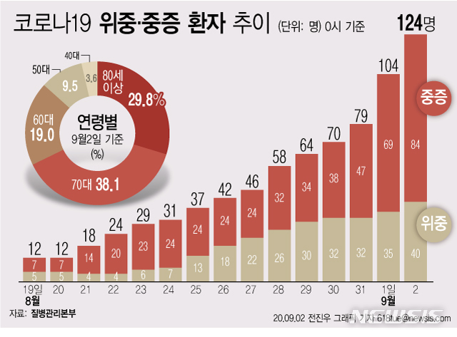 [서울=뉴시스]2일 0시 기준 국내 '코로나19' 위중·중증환자 수는 20명 늘어난 124명이다. (그래픽=전진우 기자) 618tue@newsis.com