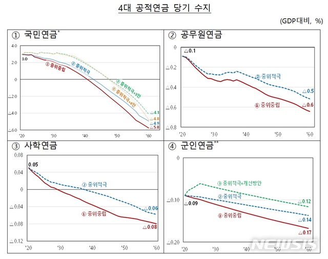 [세종=뉴시스] 기획재정부가 2일 발표한 '2020~2060년 장기재정전망'에 담긴 4대 공적연금 당기 수지. (자료=기재부 제공)