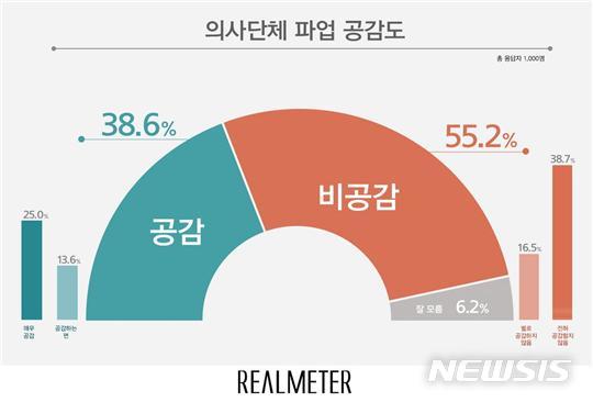 [서울=뉴시스]의료계 집단휴진 공감도 여론조사= 리얼미터 제공(2020.9.3)