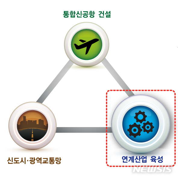 [안동=뉴시스] 신공항 연계 트라이앵글 전략. (그래픽=경북도 제공) 2020.09.03