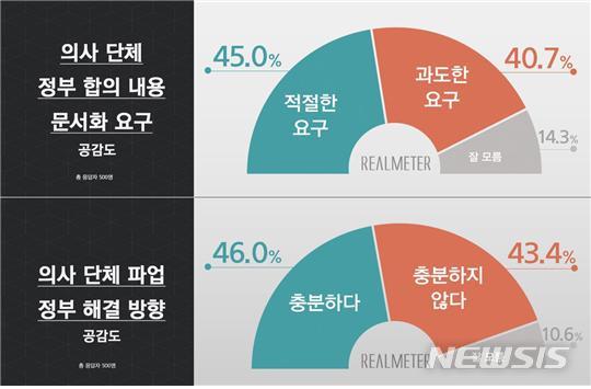 [서울=뉴시스]의사단체 합의 문서화 요구 및 정부의 코로나 후 재논의 입장 공감도 여론조사= 리얼미터 제공(2020.9.3)