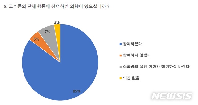 [서울=뉴시스] 전국의과대학교수협의회가 전국의 의과대학 교수 7032명을 상대로 설문조사를 벌인 결과 응답자의 85%가 정부의 4대 의료정책에 반대하는 단체행동에 나설 의향이 있다고 답했다.(사진=전의교협 제공). 2020.09.03. hong1987@newsis.com