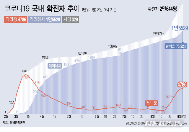 [서울=뉴시스]3일 0시 기준 '코로나 19' 누적 확진자는 195명 늘어난 2만644명이다. 치료 중인 환자는 19명 늘어 4786명이 됐다. 확진자 중 완치자 비율을 나타내는 완치율은 75.22%를 기록하고 있다. (그래픽=전진우 기자)   618tue@newsis.com