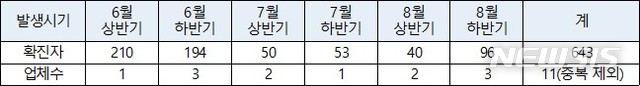[세종=뉴시스] 6~8월 방문 판매 업체발 신종 코로나 바이러스 감염증(코로나19) 확산 현황(추정치 포함). (자료=공정거래위원회 제공)