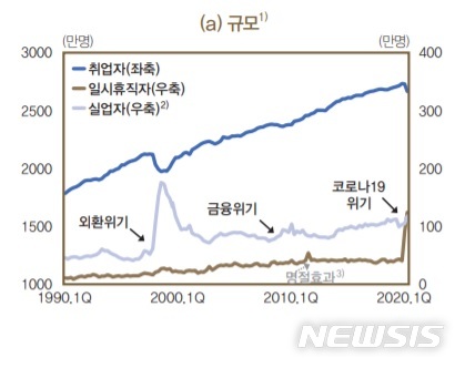 "일시휴직자, 유례없는 폭증…코로나 재확산에 실업·복직지연 우려"