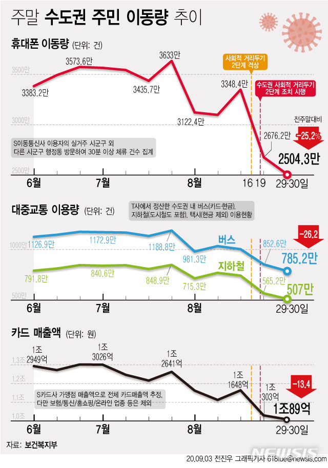 [서울=뉴시스] 27일 보건복지부에 따르면 정부가 코로나19 확산 방지 차원에서 지난달 19일 수도권 사회적 거리두기 2단계 격상한 이후 두 번째 주말인 지난달 29~30일 수도권 이동량이 25.2% 감소한 것으로 나타났다. (그래픽=전진우 기자) 618tue@newsis.com