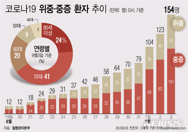 [서울=뉴시스]3일 0시 기준 국내 '코로나19' 위중·중증환자 수는 31명 늘어난 154명이다. (그래픽=전진우 기자)  618tue@newsis.com