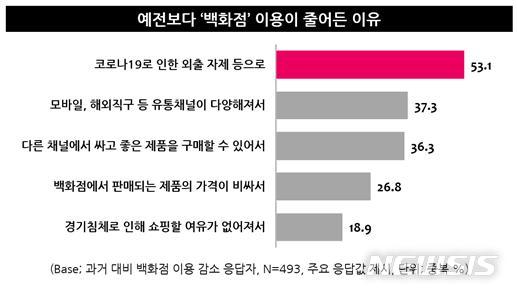 [서울=뉴시스] 예전보다 백화점 이용이 줄어든 이유. (표=엠브레인 트렌드모니터 제공)