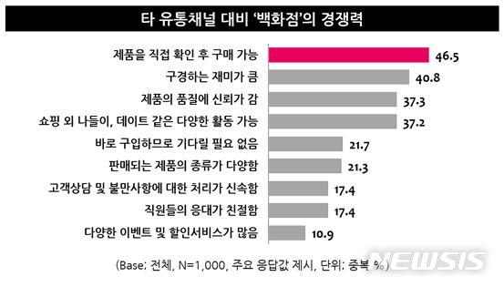 [서울=뉴시스] 타 유통채널 대비 백화점의 경쟁력. (표=엠브레인 트렌드모니터 제공)