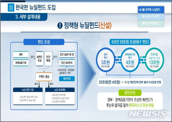 [세종=뉴시스] 국민 참여형 뉴딜 펀드 조성 방안 및 유인 구조도. (자료=기획재정부 제공)