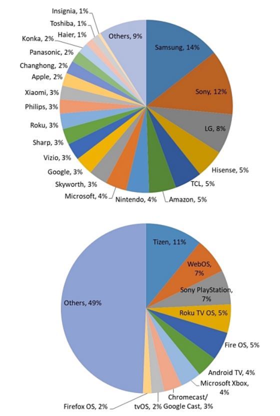 [서울=뉴시스] 전세계 TV 스트리밍 장치와 OS 점유율. 자료 스트래트지 애널리틱스
