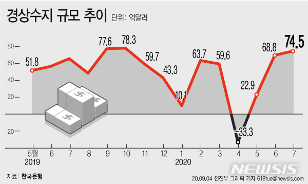 [서울=뉴시스]한국은행이 4일 발표한 '2020년 7월 국제수지(잠정)'에 따르면 우리나라 경상수지는 74억5000만달러 흑자를 냈다. 지난 5월부터 석 달 연속 흑자를 이어간 것으로 지난해 10월 이후 9개월만에 가장 큰 흑자 규모를 나타냈다. (그래픽=전진우 기자) 618tue@newsis.com