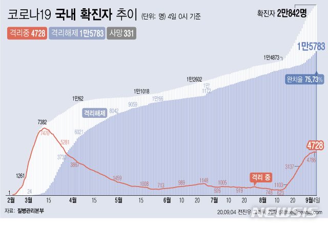 [서울=뉴시스]4일 0시 기준 '코로나 19' 누적 확진자는 198명 늘어난 2만842명이다. 치료 중인 환자는 58명 줄어 4728명이 됐다. 확진자 중 완치자 비율을 나타내는 완치율은 75.73%를 기록하고 있다. (그래픽=전진우 기자)&nbsp;&nbsp; 618tue@newsis.com 