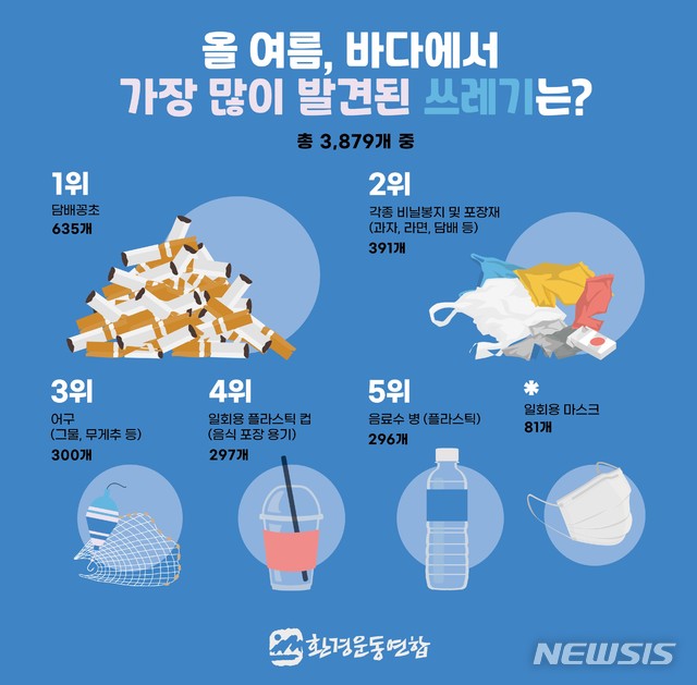 [서울=뉴시스] 환경운동연합이 올해 여름 전국 14개 해안가에서 쓰레기를 수거해 분석한 결과 전체 쓰레기의 16%는 담배꽁초로 확인됐다. 신종 코로나바이러스 감염증(코로나19) 여파로 일회용 마스크도 81개나 발견됐다. (자료=환경운동연합 제공). 2020.09.04. photo@newsis.com