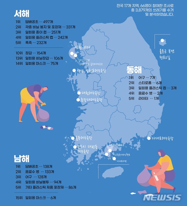 [서울=뉴시스] 환경운동연합이 올해 여름 전국 14개 해안가에서 쓰레기를 수거해 분석한 결과 전체 쓰레기의 16%는 담배꽁초로 확인됐다. 신종 코로나바이러스 감염증(코로나19) 여파로 일회용 마스크도 81개나 발견됐다. (자료=환경운동연합 제공). 2020.09.04. photo@newsis.com