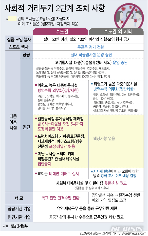 [서울=뉴시스]정부가 오는 6일 종료될 예정인 수도권의 사회적 거리두기 2.5단계를 1주일, 비수도권의 2단계는 2주일 연장하기로 했다. 다음은 사회적 거리두기 2단계 조치사항. (그래픽=전진우 기자) 618tue@newsis.com