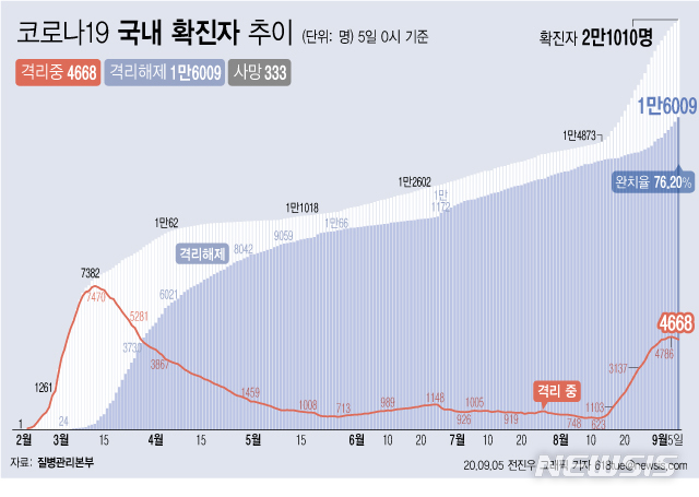 [서울=뉴시스]5일 0시 기준 '코로나 19' 누적 확진자는 168명 늘어난 2만1010명이다. 치료 중인 환자는 60명 줄어 4668명이 됐다. 확진자 중 완치자 비율을 나타내는 완치율은 76.20%를 기록하고 있다. (그래픽=전진우 기자)    618tue@newsis.com