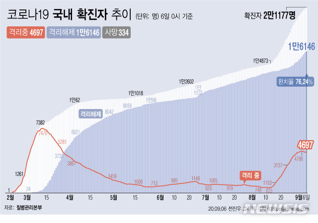 [서울=뉴시스]6일 0시 기준 '코로나 19' 누적 확진자는 167명 늘어난 2만1177명이다. 치료 중인 환자는 29명 늘어 4697명이 됐다. 확진자 중 완치자 비율을 나타내는 완치율은 76.24%를 기록하고 있다. (그래픽=전진우 기자)    618tue@newsis.com