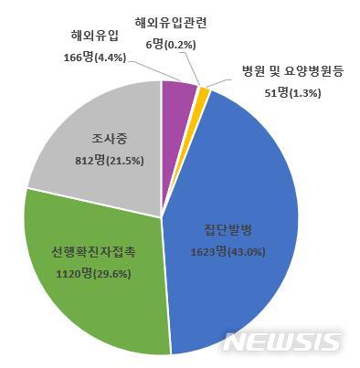 [세종=뉴시스]8월24일 0시 기준부터 이달 6일 0시 기준까지 2주간 신고된 확진 환자 감염 경로 구분. (그래픽=중앙방역대책본부 제공) 2020.09.06. photo@newsis.com