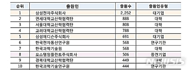 [대전=뉴시스] 의료기기분야 다출원인 현황.(2010∼2019년)