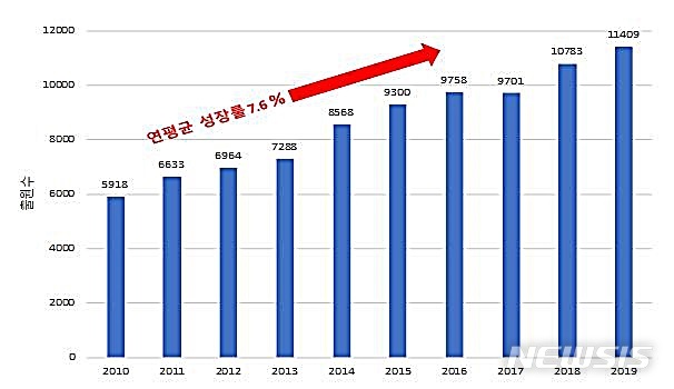 [대전=뉴시스] 지난 10년간(2010∼2019) 의료기기분야 특허출원 현황.