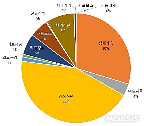 [대전=뉴시스] 다출원인 1위를 기록한 삼성전자의 기술별 특허출원 동향.