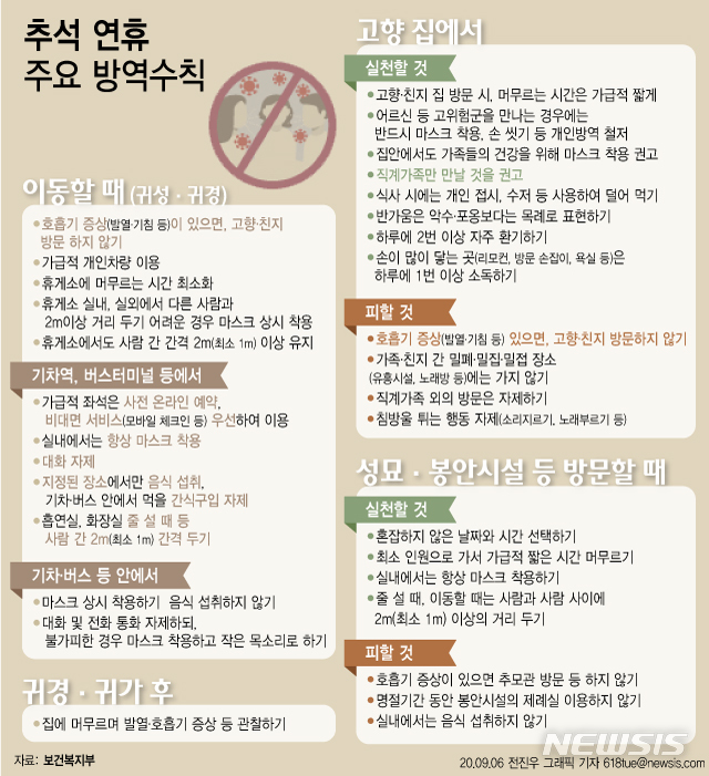 [서울=뉴시스] 정부가 오는 30일부터 10월4일까지 예정된 추석명절 연휴기간 전국적 대이동으로 인해 코로나19이 확산될 수 있다고 판단하고 고향·친지 방문을 자제할 것을 권고했다. 다음은 추석 연휴 생활방역 수칙. (그래픽=전진우 기자)&nbsp; 618tue@newsis.com 