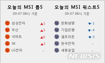 [빅데이터MSI]시장심리 톱5, 삼성전자·두산·이마트·SK·LG전자