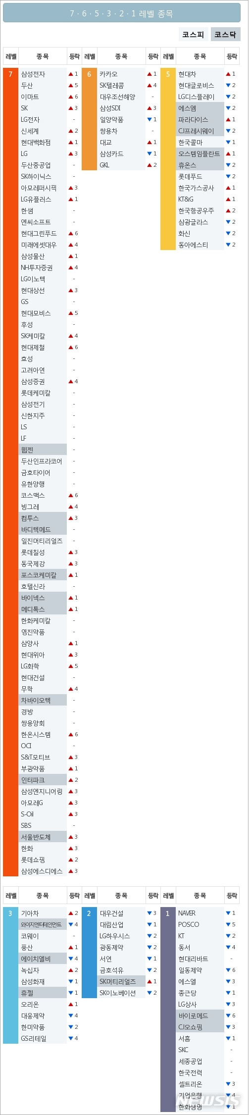 [빅데이터MSI]시장심리 톱5, 삼성전자·두산·이마트·SK·LG전자