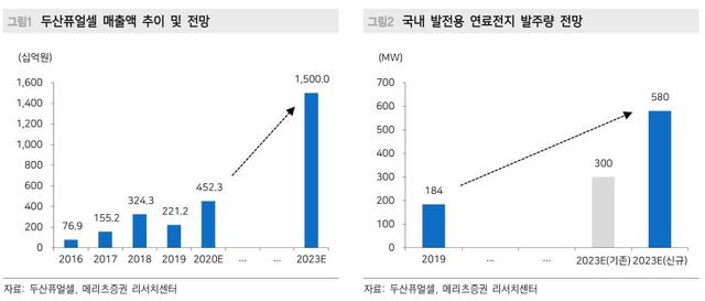 메리츠證 "두산퓨얼셀, 성장주 유상증자는 호재"