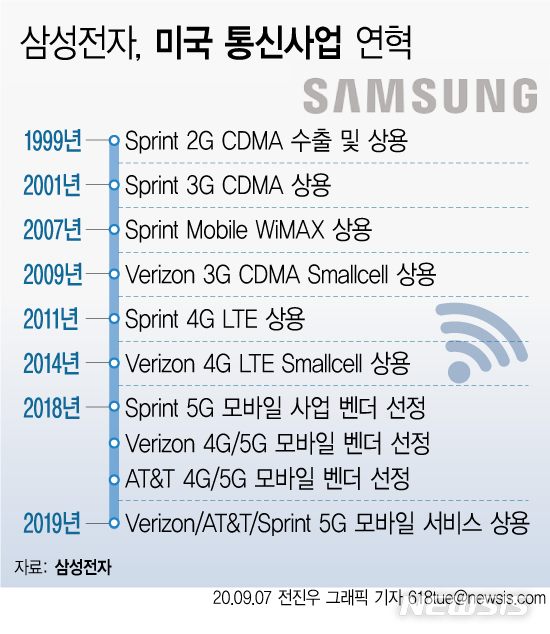 [서울=뉴시스]삼성전자가 이동통신 매출 기준 세계 1위 통신사업자인 버라이즌과 7조9000억원(66억4000만달러) 규모의 네트워크 장비 장기 공급계약을 맺었다. 이번 계약은 한국 통신장비 산업 역사상 최대 규모의 단일 수출 계약이다. 다음은 삼성전자의 미국 통신사업 연혁. (그래픽=전진우 기자) 618tue@newsis.com