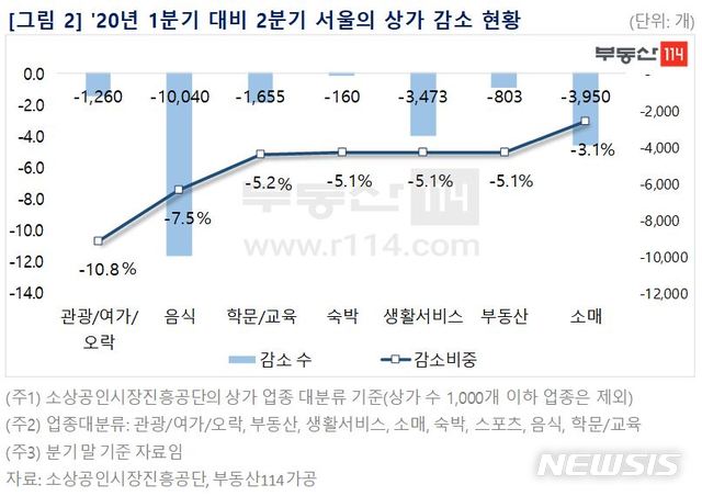 [서울=뉴시스]7일 부동산 정보업체 부동산114가 소상공인시장진흥공단의 상가데이터를 분석한 결과 지난 2분기 서울의 상가 수는 37만321개로 1분기 39만1499개에 비해 2만1178개 줄어들었다. (제공 = 부동산114) 2020.09.07.