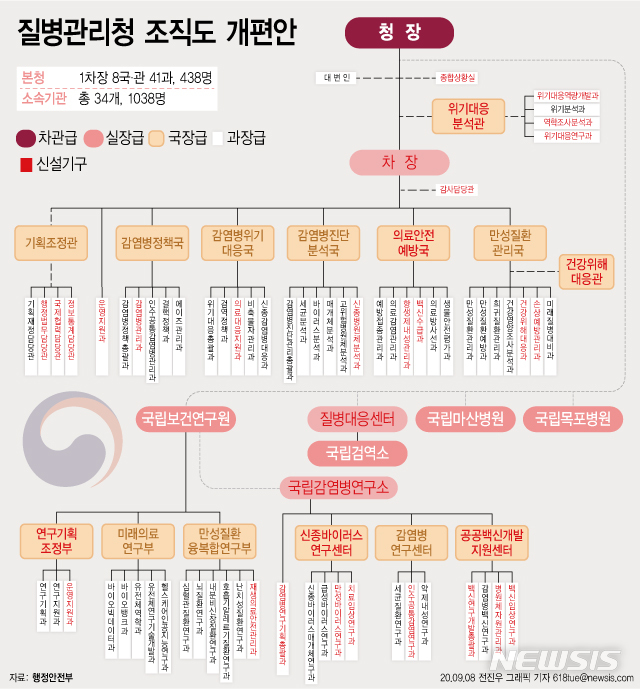 '384명 순증' 질병관리청 12일 출범…복지부엔 2차관 신설(종합)