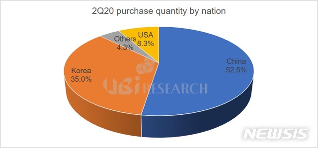 [서울=뉴시스] 2020년 2분기 국가별 스마트폰용 OLED 구매량. 7일 시장조사업체 유비리서치에 따르면, 올해 2분기 스마트폰용 OLED 구매량의 경우 중국 업체들이 전체의 52.5%(3040만대)를 차지했으며, 한국은 35%, 미국 8.3%를 차지했다. (자료=유비리서치)