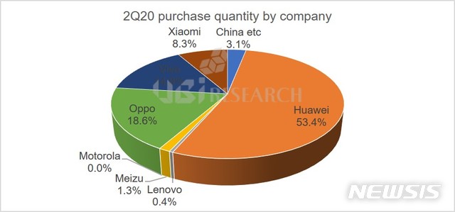 [서울=뉴시스] 2020년 2분기 기업별 스마트폰용 OLED 구매량. 7일 시장조사업체 유비리서치에 따르면, 올해 2분기 스마트폰용 OLED 구매량의 경우 중국의 화웨이가 53.4%로 가장 많았고, 중국의 오포(Oppo)가 18.6%, 중국 샤오미가 8.3%로 그 뒤를 이었다. (자료=유비리서치)