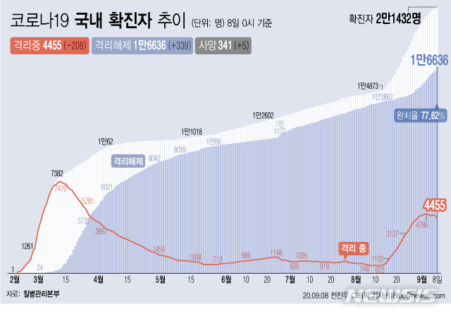 [서울=뉴시스]8일 0시 기준 '코로나 19' 누적 확진자는 136명 늘어난 2만1432명이다. 치료 중인 환자는 208명 줄어 4455명이 됐다. 확진자 중 완치자 비율을 나타내는 완치율은 77.62%를 기록하고 있다. (그래픽=전진우 기자)    618tue@newsis.com