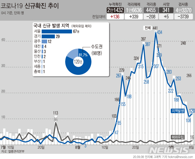 [서울=뉴시스]국내 코로나19 신규 확진자가 136명으로 집계됐다. 신규 확진자 규모는 지난 3일부터 6일 연속 100명대로 나타나고 있다. (그래픽=안지혜 기자)  hokma@newsis.com