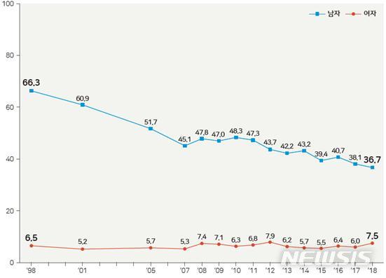 [서울=뉴시스]최근 20년간 현재흡연율 추이. (사진=질병관리본부 제공) 2020.09.08. photo@newsis.com