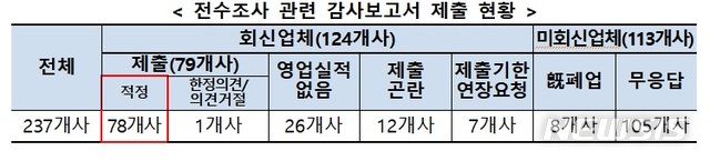 [서울=뉴시스]전수조사 관련 감사보고서 제출 현황 