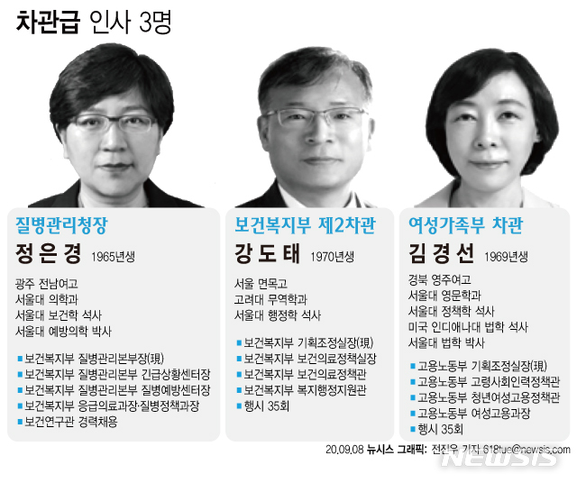 [서울=뉴시스] 문재인 대통령은 8일 초대 질병관리청장에 정은경(55) 현 질병관리본부장을 내정했다. 또 신설된 보건복지부 제2차관에 강도태(50) 현 보건복지부 기획조정실장을 발탁했다. 신임 여성가족부 차관에는 김경선(51) 현 고용노동부 기획조정실장을 내정했다. (그래픽=전진우 기자)  618tue@newsis.com 