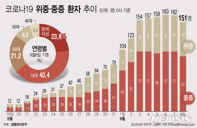 [서울=뉴시스]질병관리본부 중앙방역대책본부에 따르면 8일 0시 기준 격리 치료 중인 환자 4455명 가운데 위중·중증 환자는 151명이다. 전날 162명에서 11명 줄어들었다. (그래픽=전진우 기자) 618tue@newsis.com